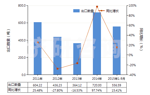 2011-2015年9月中國(guó)銅的氧化物及氫氧化物(HS28255000)出口量及增速統(tǒng)計(jì)